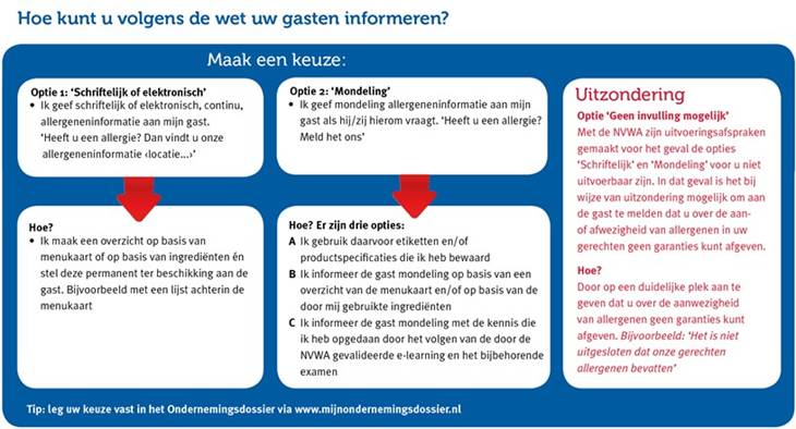 Allergenenwetgeving horeca