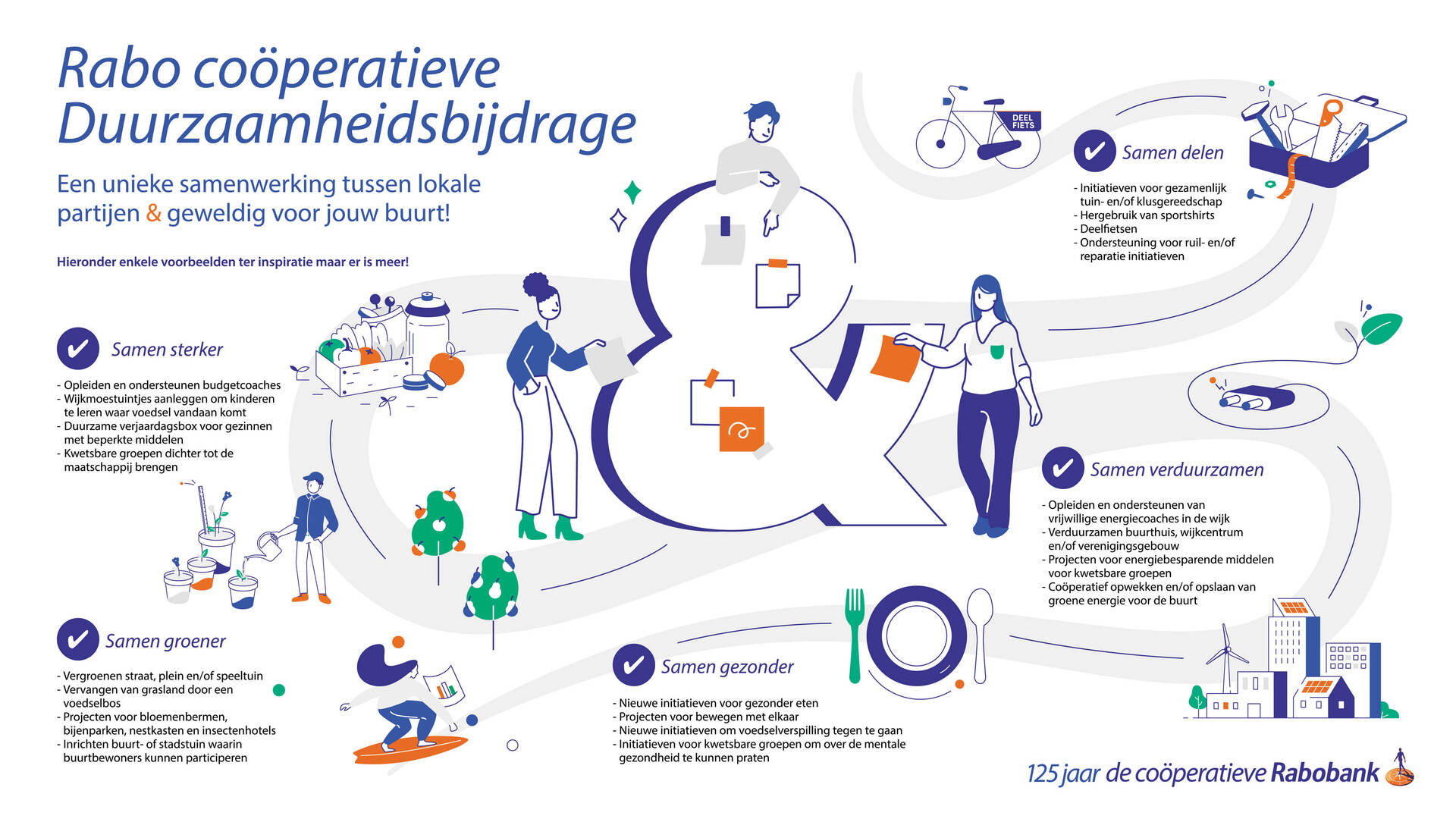 Bijdrage van € 125.000,- van Rabobank voor duurzame projecten