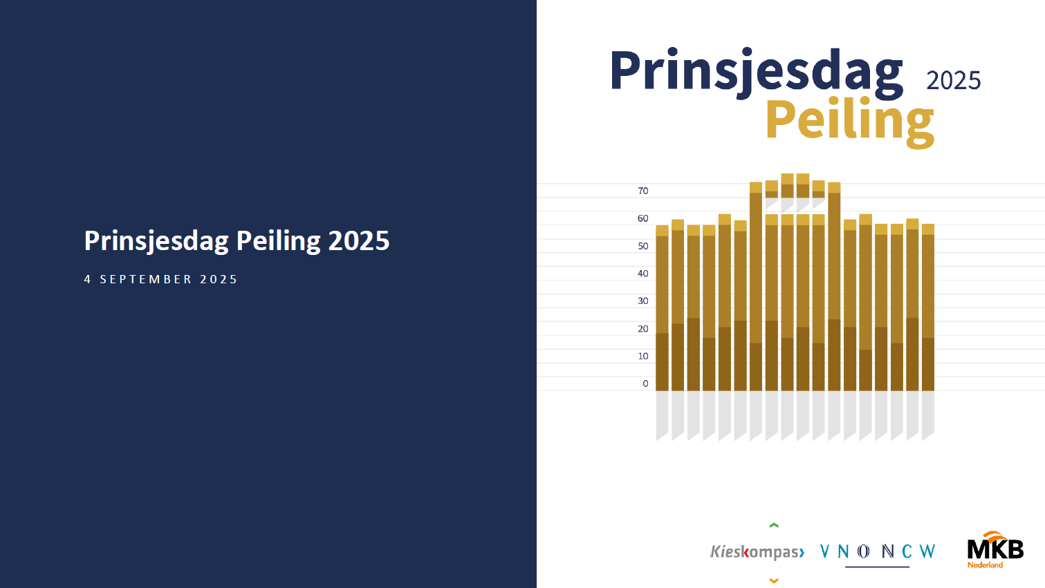 Ondernemers: Politieke chaos funest voor investeringsklimaat