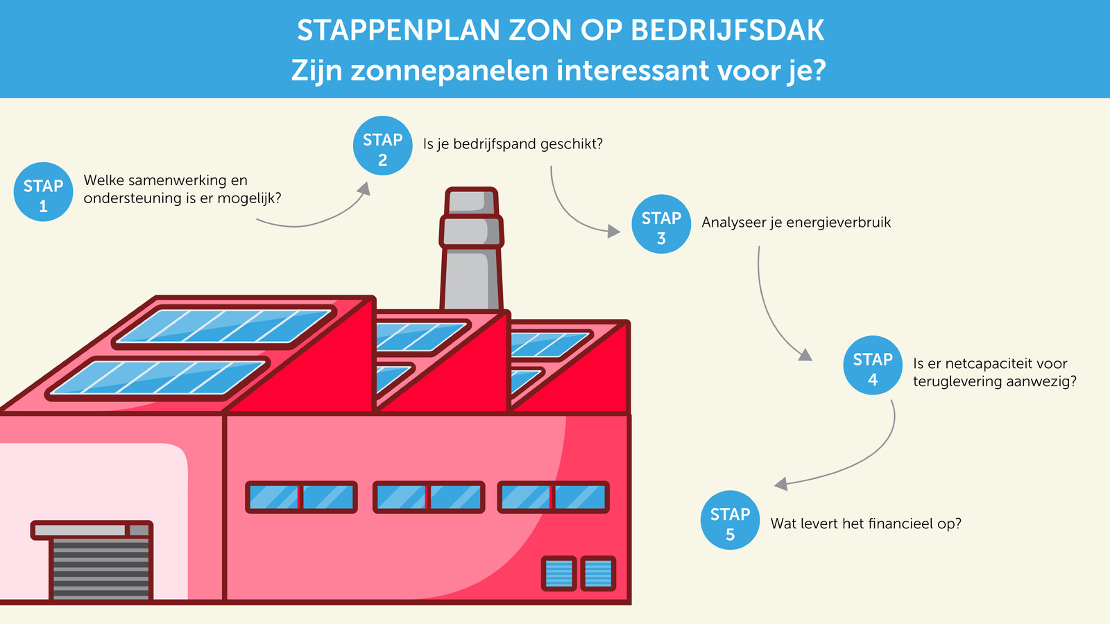 Stappenplan zonnepanelen op bedrijfsdaken