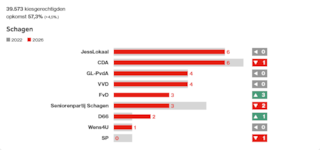 Screenshot 2026-03-19 at 09-36-11 NOS Uitslagen GR2026 gemeente Schagen