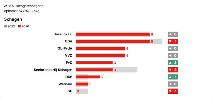 Screenshot 2026-03-19 at 09-36-11 NOS Uitslagen GR2026 gemeente Schagen
