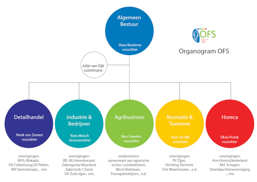 Organogram Ondernemersfederatie Schagen - klik voor vergroting