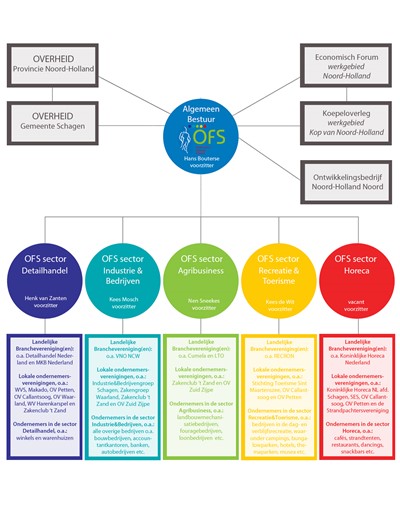 Organogram OFS